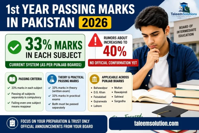 1st Year Passing Marks