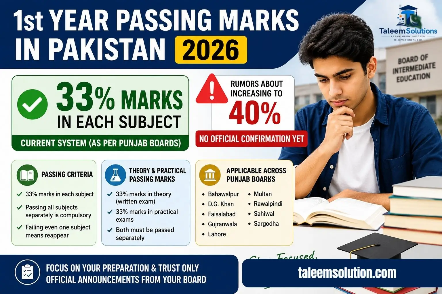 1st Year Passing Marks