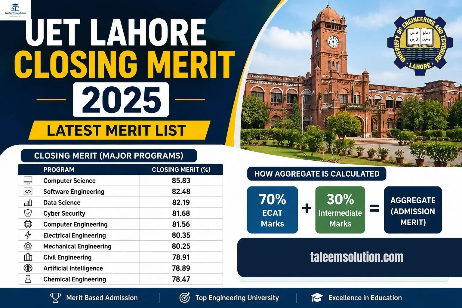 UET Lahore Closing Merit 2025